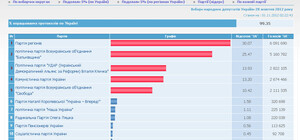 Результаты парламентских выборов в Луганской области 