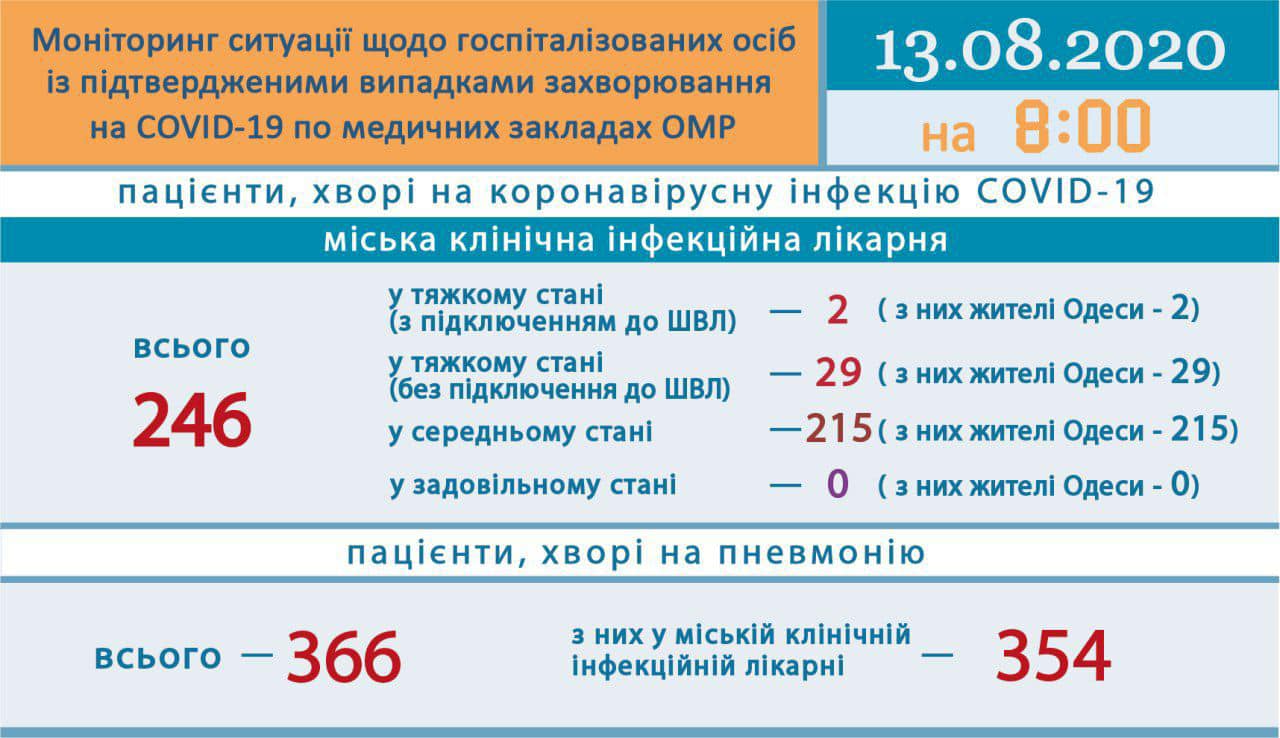 Коронавирус на 13 августа в Одессе: снова более сотни новых случаев  фото 1