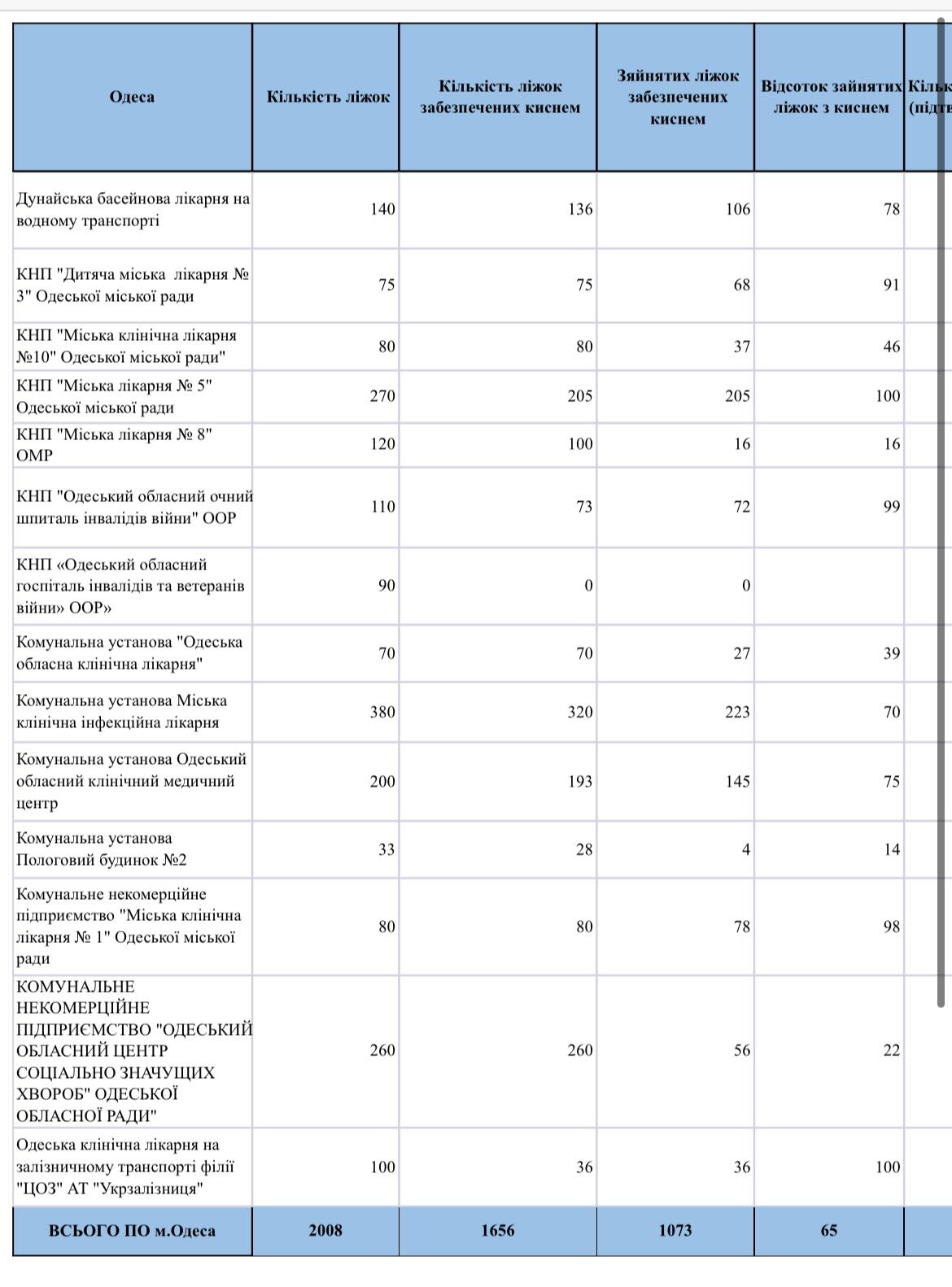 Список мест в больницах. Фото: Катерина Ножевникова 
