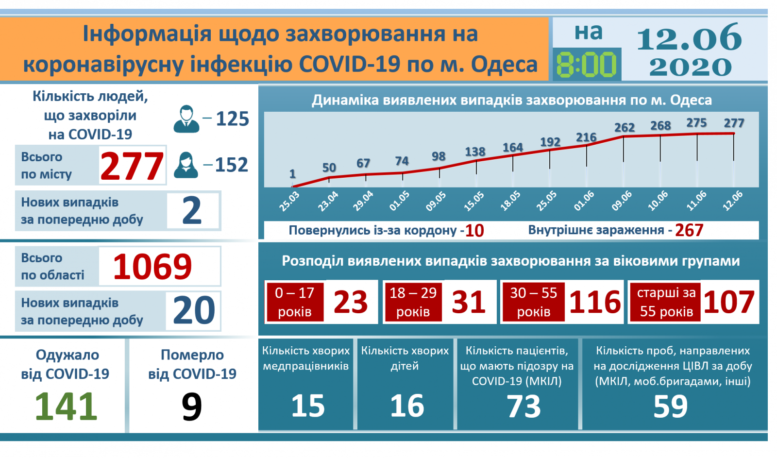 Инфографика горсовета