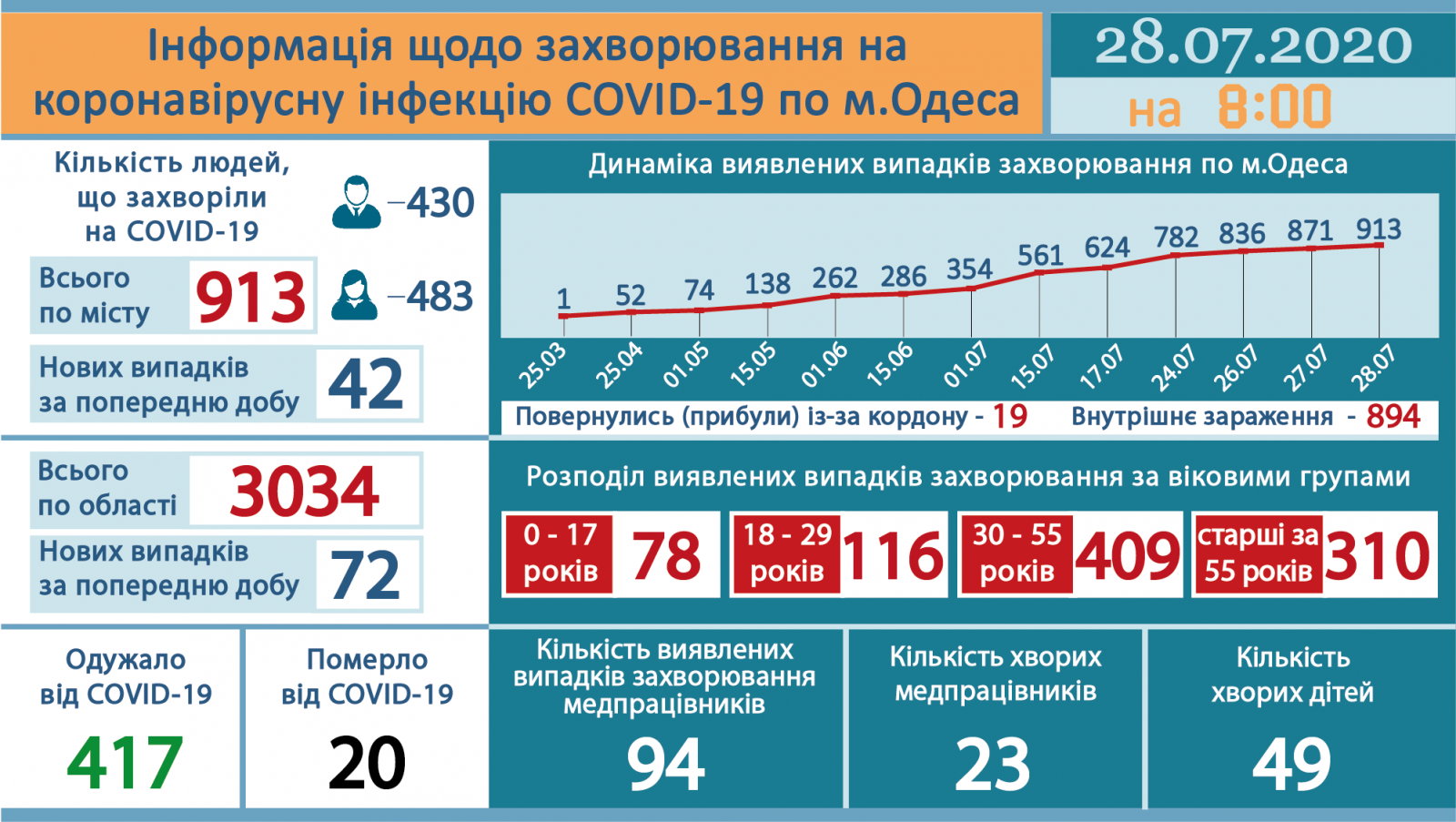 Инфографика горсовета
