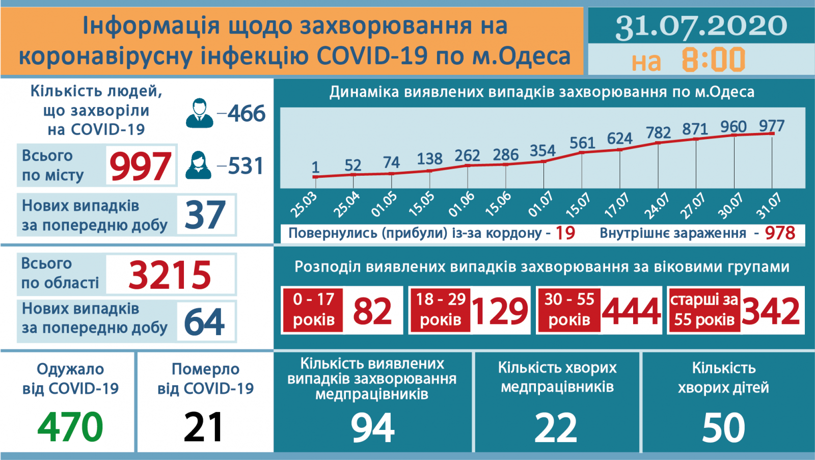 Инфографика горсовета
