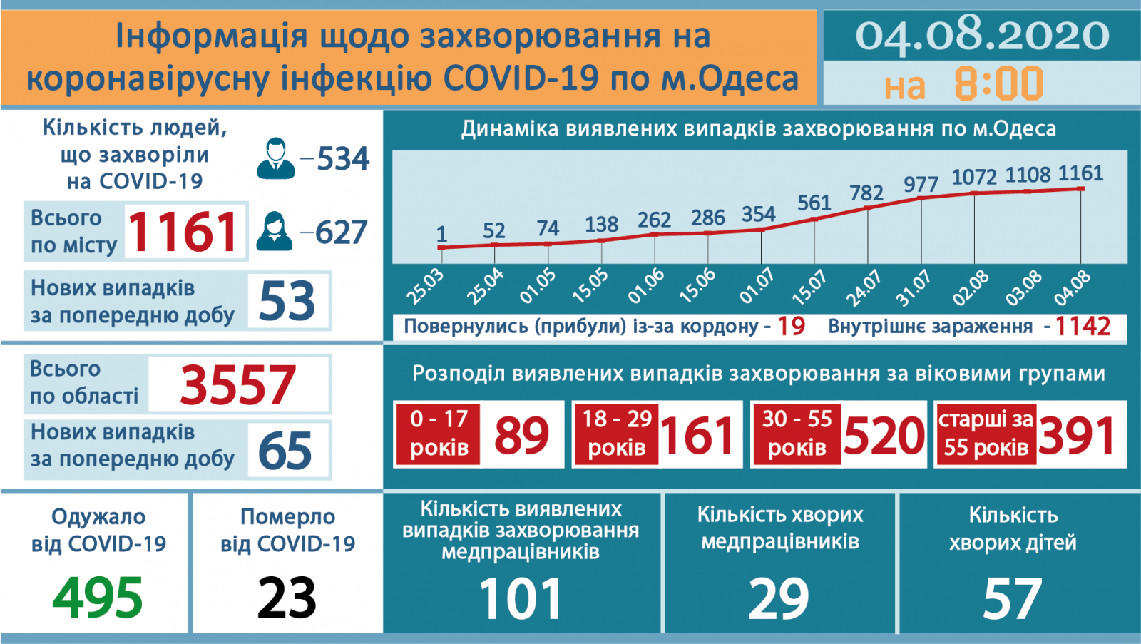 Инфографика горсовета