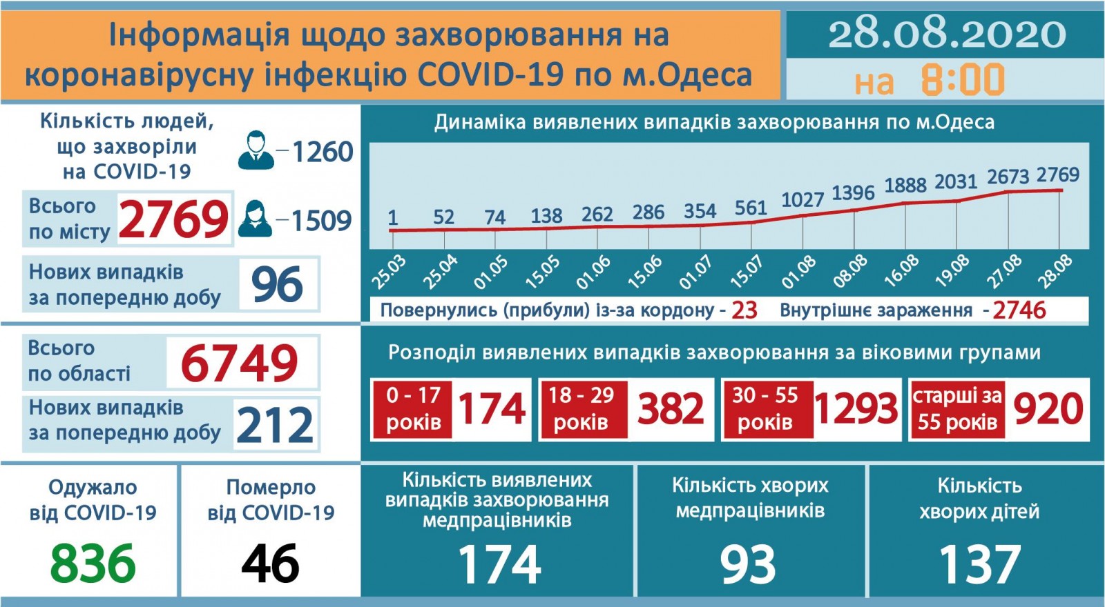 Инфографика от горсовета 