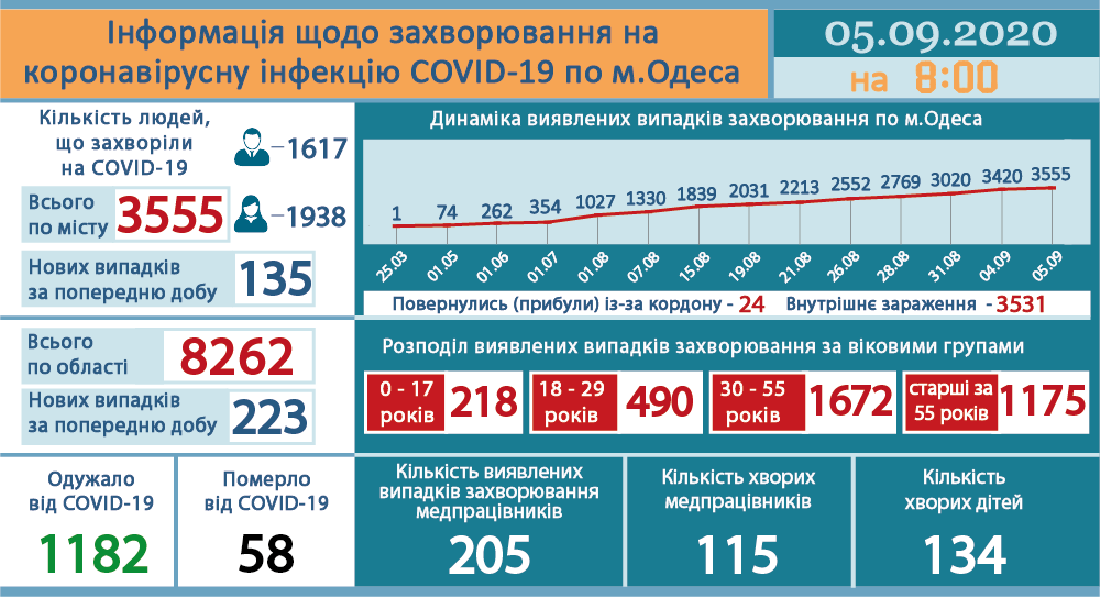 Фото: статистика коронавируса от горсовета