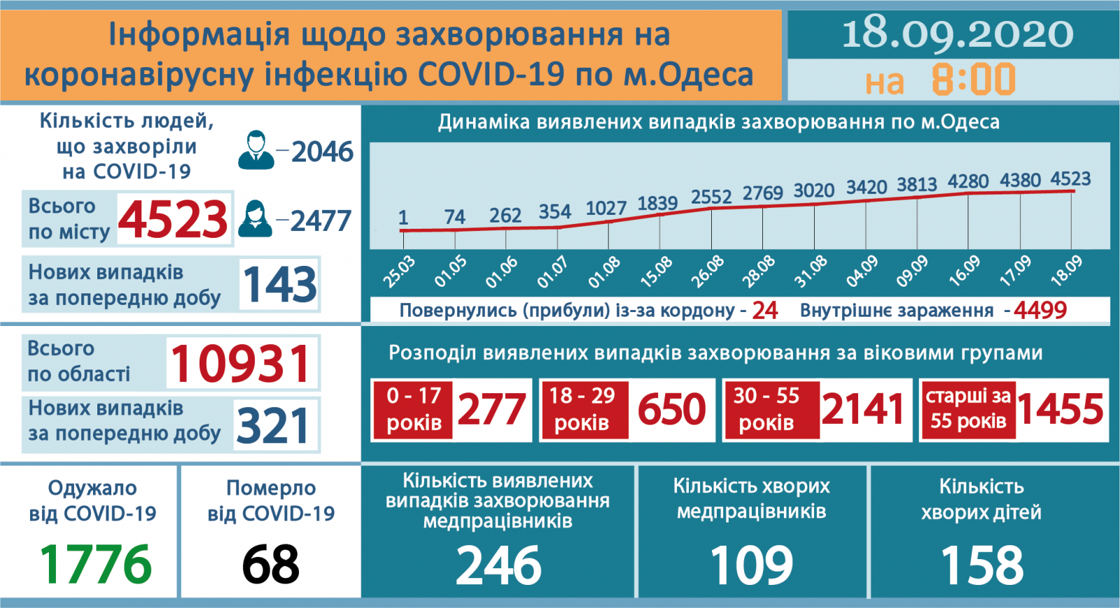 Инфографика горсовета