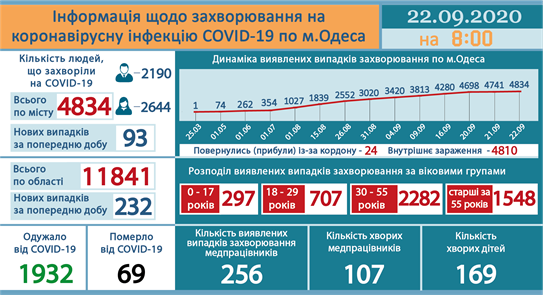 Инфографика горсовета 