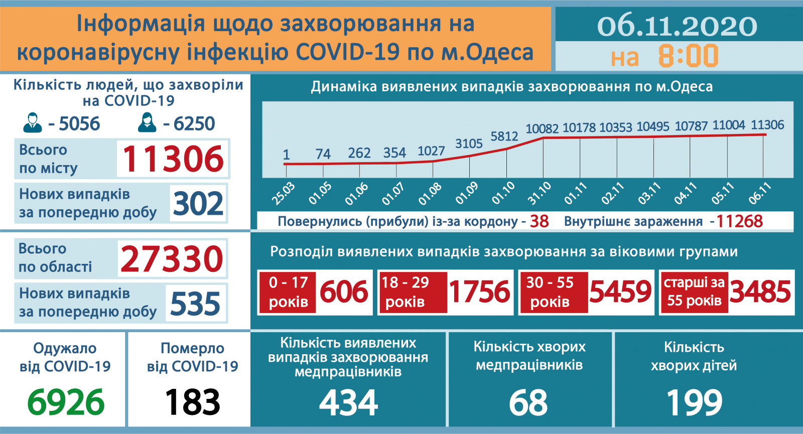 Инфографика: МОЗ
