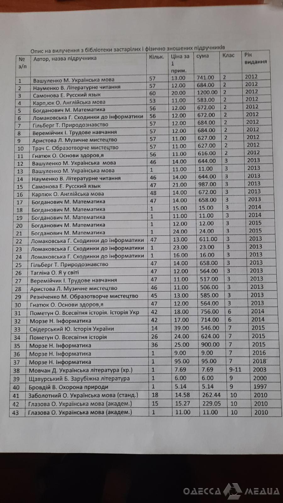 Акт списания книг. Фото: "Одесса Медиа"