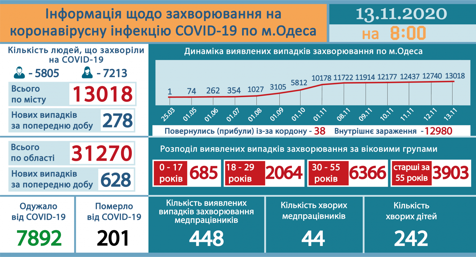 Инфографика горсовета
