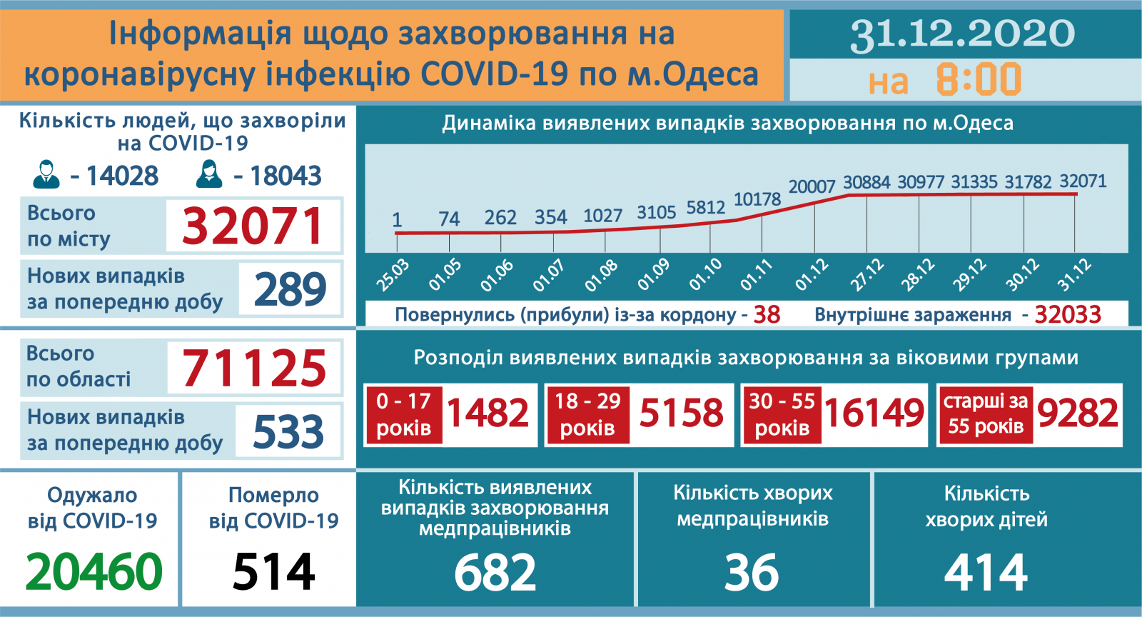 Инфографика горсовета