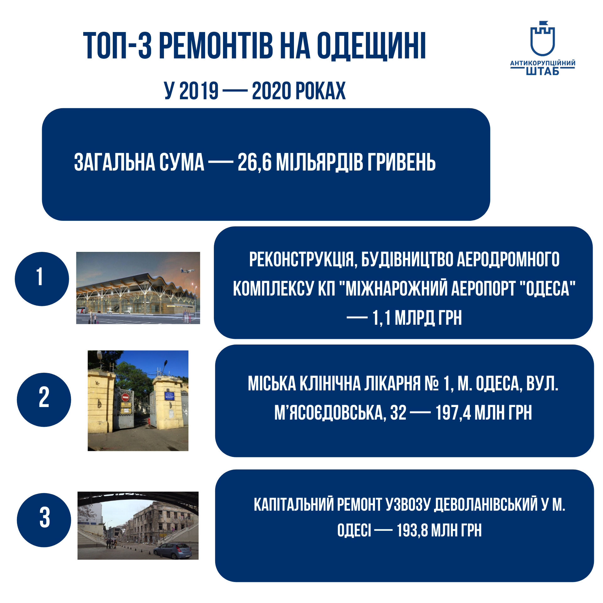 Рейтинг ремонтов. Инфографика: Антикоррупционный штаб