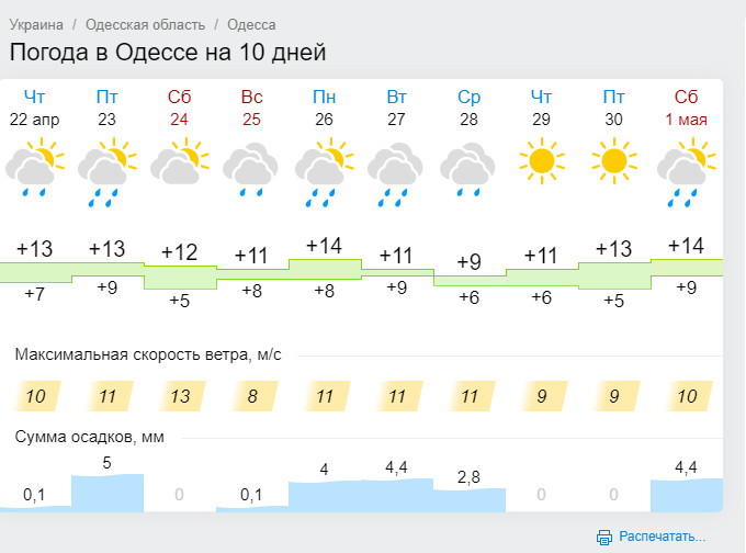 Синоптик на 10 дней. Погода на 10 дней. Погода в Одессе на неделю. Точный прогноз погоды на 10 дней. Погода в Одессе на 10.