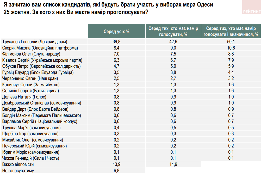 Скрин результатов соцопроса на выборы мэра в Одессе