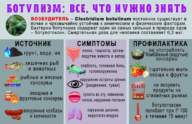 Ботулизм. Инфографика Ассоциации рыболовов Украины