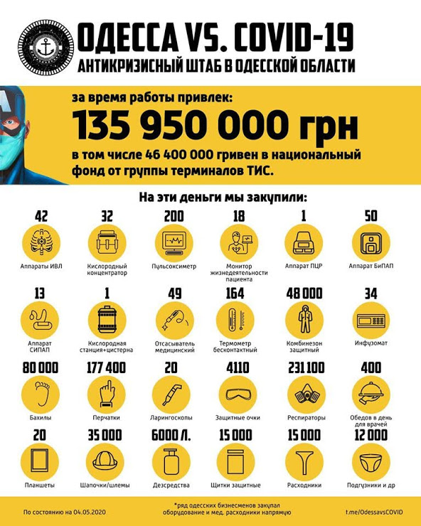 Инфографика расходов. Фото: Одесса против Covid-19
