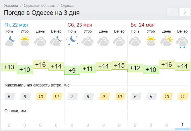 Краснодар подробная погода по часам