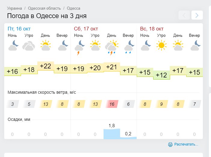 Архив погоды в Одессе в октябре года