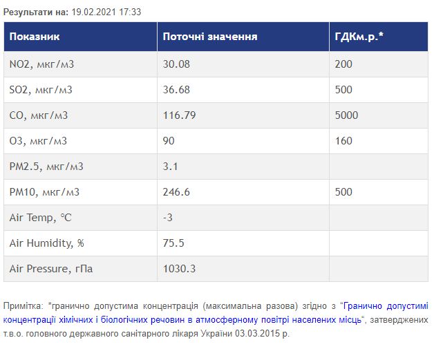 Показатели воздуха на 19 февраля. Фото: odeku.edu.ua