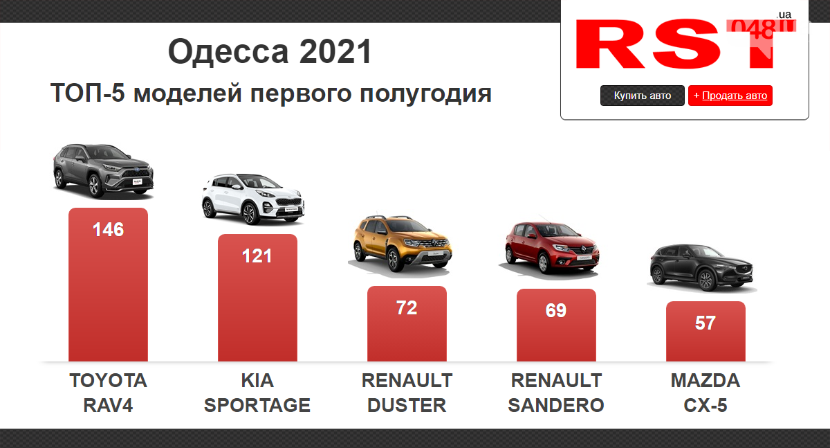 Рейтинг популярных машин. Срин: RST