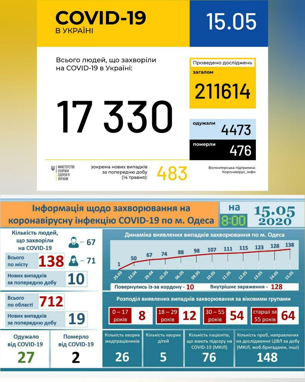 Коронавирус в Одесской области на 15 мая: заболела мама и полугодовалый малыш фото 1
