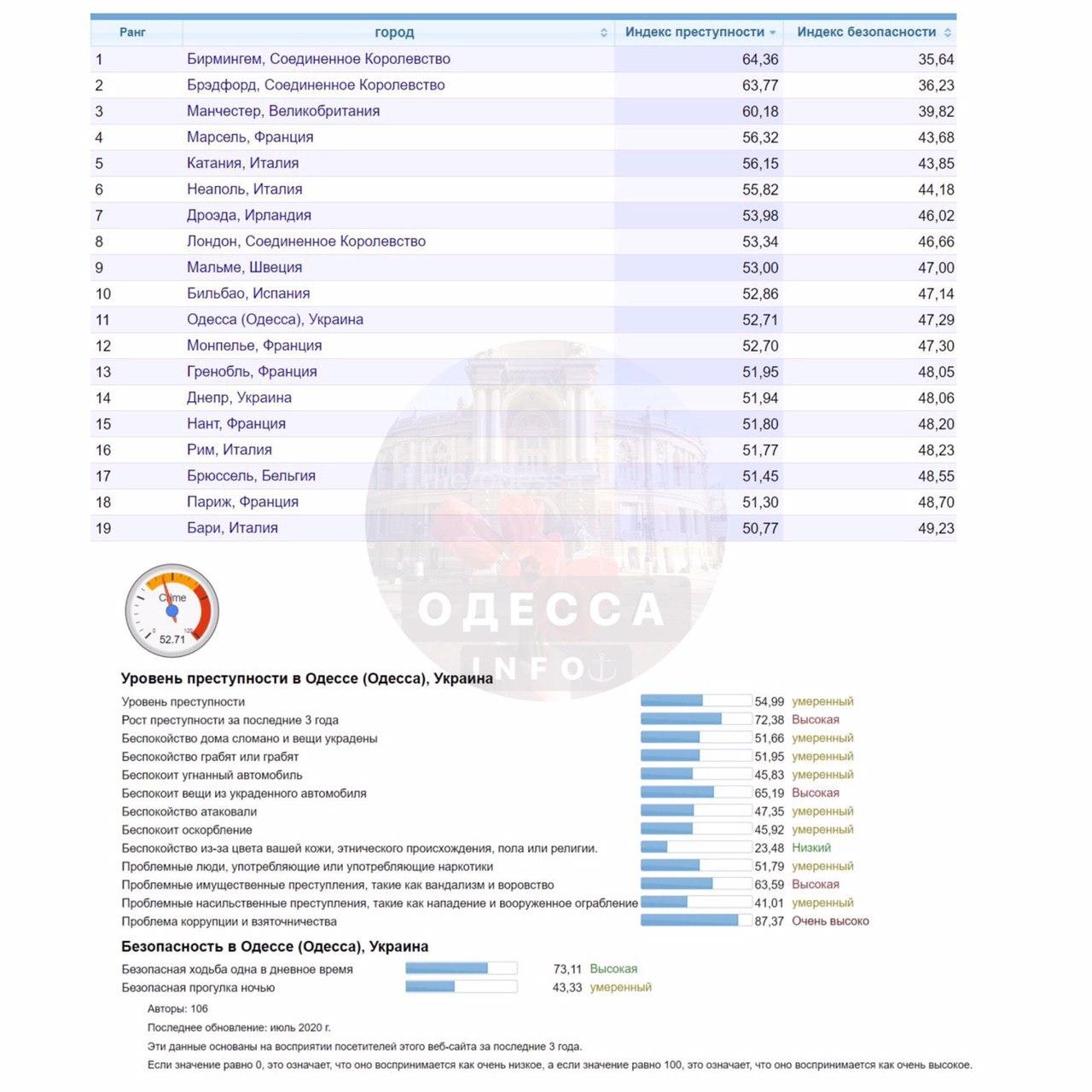 Скрин рейтинга Odessa info