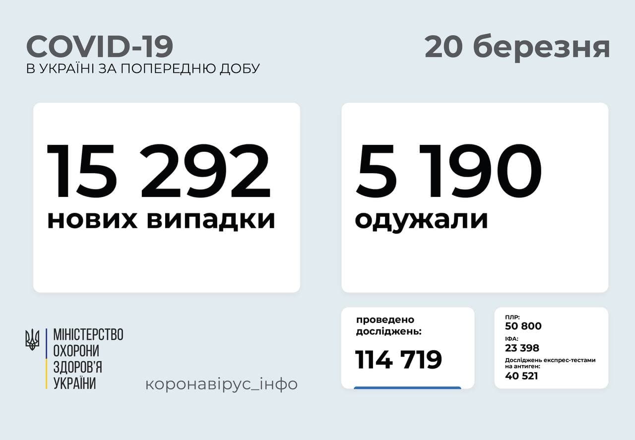 Инфографика по коронавирусу на 20 марта. Источник: МОЗ Украины 