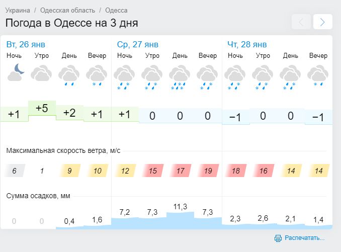 Погода в Одессе. Скрин Gismeteo