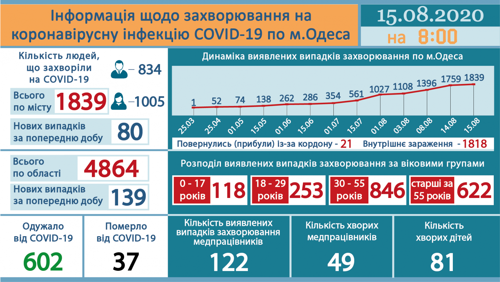 Инфографика горсовета 