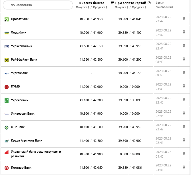 Курс евро в кассах банков и при оплате картой по данным Минфина