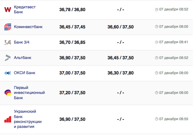 Курс доллара в банках.
