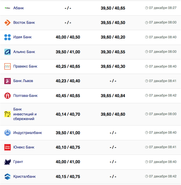 Курс евро в банках.