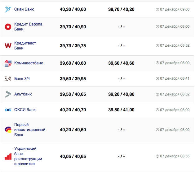 Курс евро в банках.