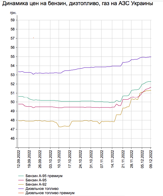 В Украине подорожал бензин -