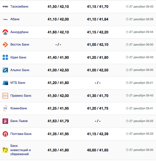 Курс евро в банках на 27 декабря 2023 г.