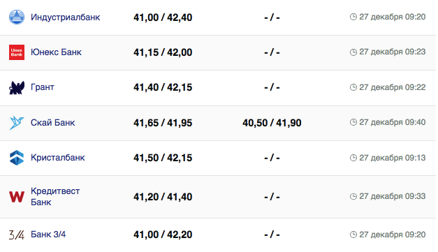 Курс евро в банках на 27 декабря 2023 г.