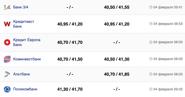 Курс евро в банках на 4 февраля &ndash;