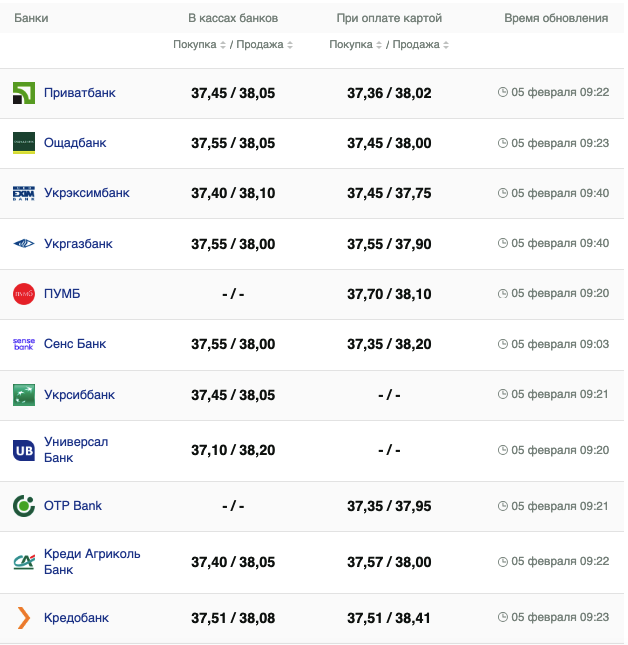 Курс доллара в банках на 5 февраля &ndash;