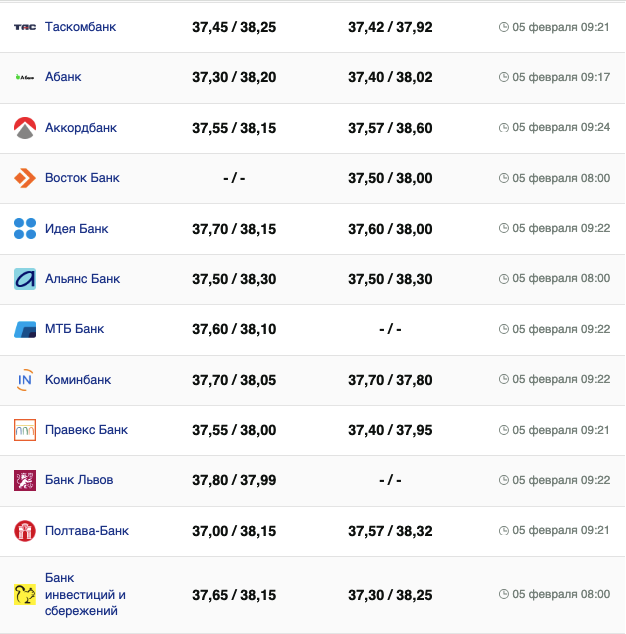 Курс доллара в банках на 5 февраля &ndash;