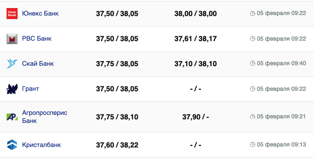 Курс доллара в банках на 5 февраля &ndash;