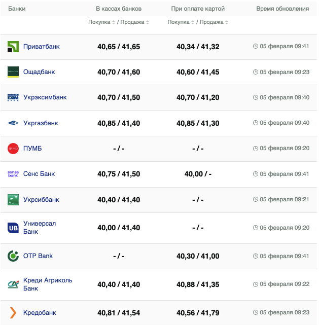 Курс евро в банках на 5 февраля &ndash;