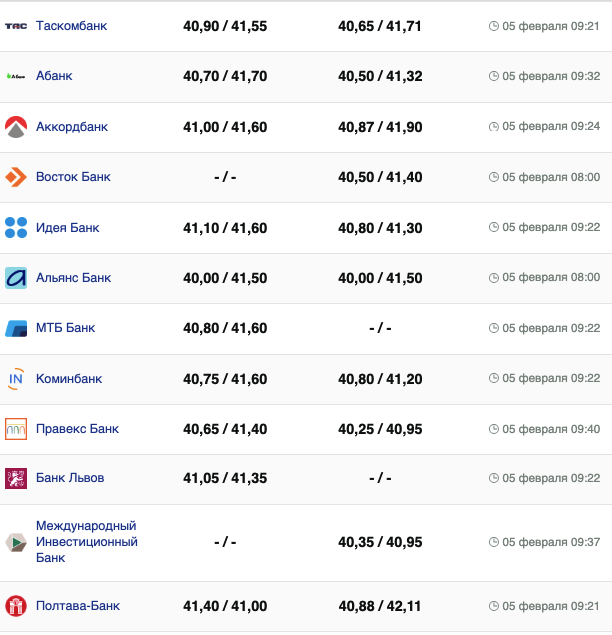 Курс евро в банках на 5 февраля &ndash;