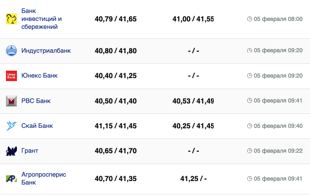 Курс евро в банках на 5 февраля &ndash;