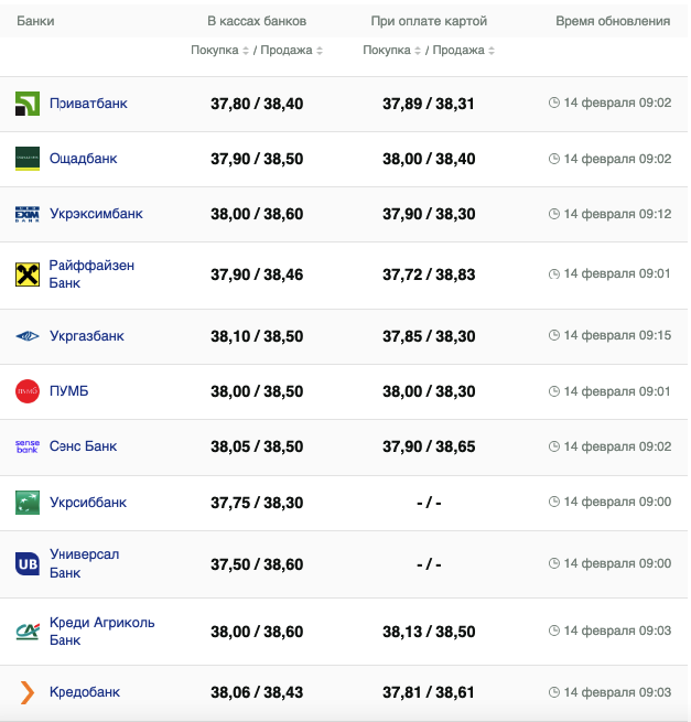 Курс доллара в банках на 14 февраля &ndash;