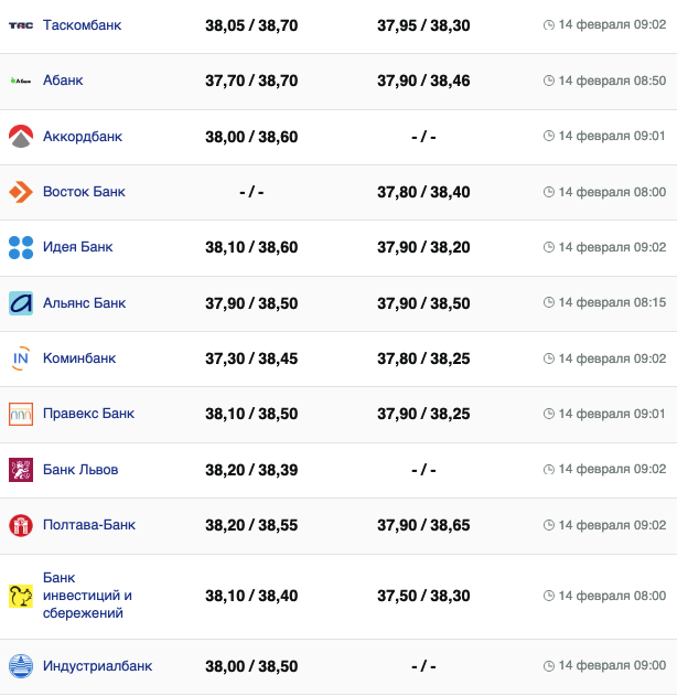 Курс доллара в банках на 14 февраля &ndash;