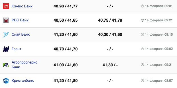 Курс евро в банках на 14 февраля &ndash;