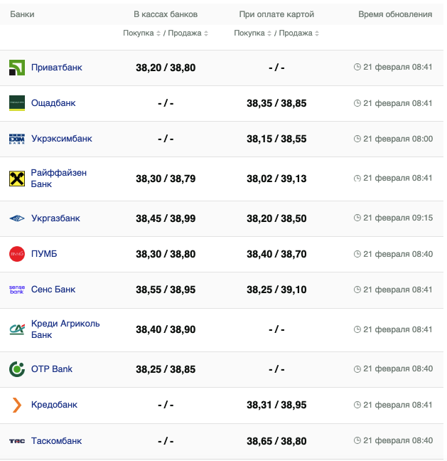 Курс доллара в банках на 21 февраля &ndash;