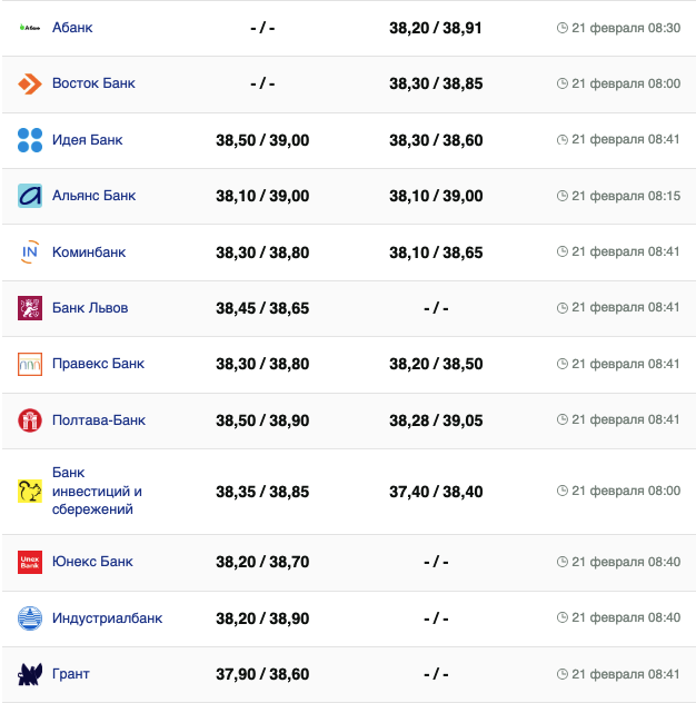 Курс доллара в банках на 21 февраля &ndash;
