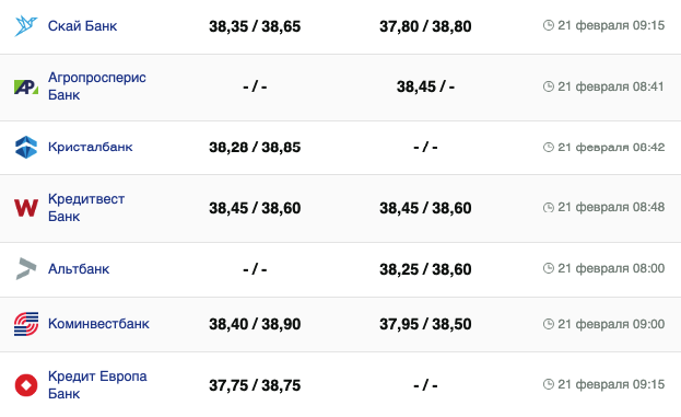 Курс доллара в банках на 21 февраля &ndash;
