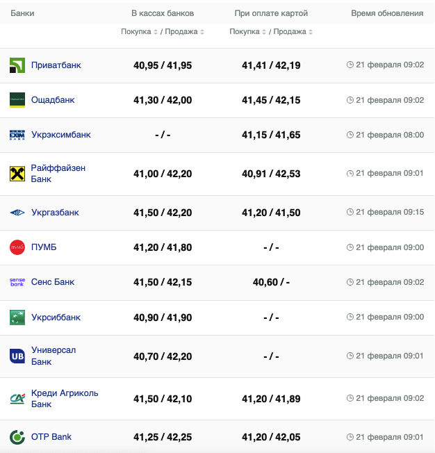Курс евро в банках на 21 февраля &ndash;